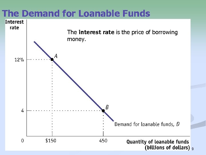 The Demand for Loanable Funds The interest rate is the price of borrowing money.