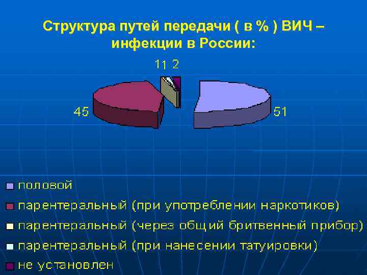 Структура путей передачи ( в % ) ВИЧ – инфекции в России: 