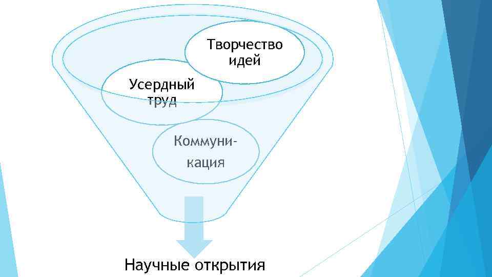 Творчество идей Усердный труд Коммуникация Научные открытия 