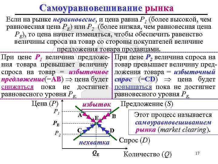 Самоуравновешивание рынка Если на рынке неравновесие, и цена равна P 1 (более высокой, чем