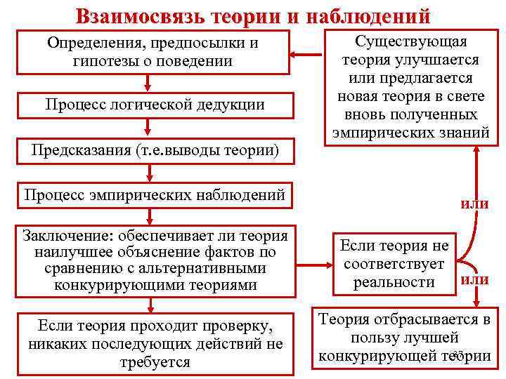 Взаимосвязь теории и наблюдений Определения, предпосылки и гипотезы о поведении Процесс логической дедукции Предсказания