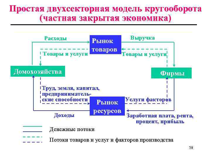 Простая двухсекторная модель кругооборота (частная закрытая экономика) Расходы Товары и услуги Рынок товаров Домохозяйства