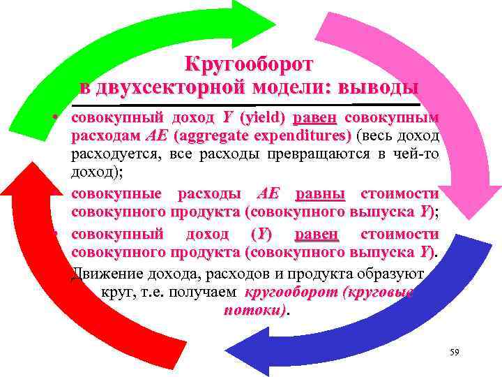 Кругооборот в двухсекторной модели: выводы • совокупный доход Y (yield) равен совокупным расходам АЕ