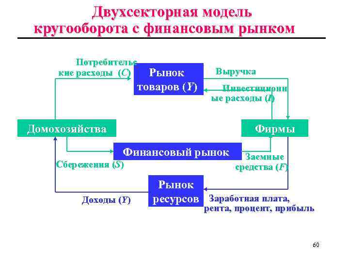 Двухсекторная модель кругооборота с финансовым рынком Потребительс кие расходы (C) Рынок товаров (Y) Выручка