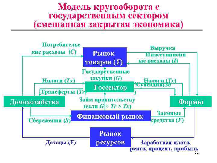 Модель кругооборота с государственным сектором (смешанная закрытая экономика) Потребительс кие расходы (C) Налоги (Tx)