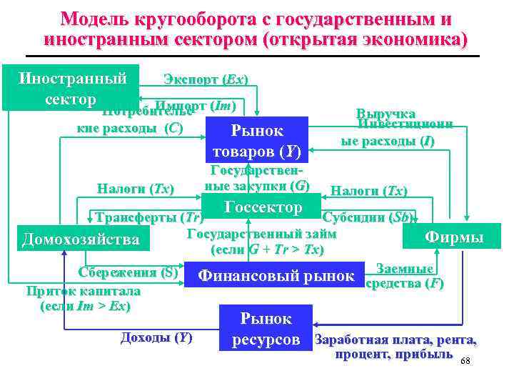 Модель кругооборота с государственным и иностранным сектором (открытая экономика) Иностранный сектор Экспорт (Ex) Импорт