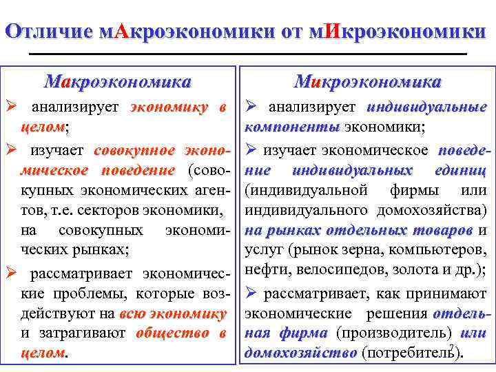 Отличие м. Акроэкономики от м. Икроэкономики Maкроэкономика Mикроэкономика Ø анализирует экономику в целом; целом