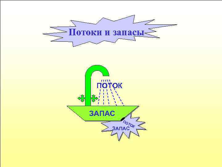 Потоки и запасы ПОТОК ЗАПАС ПО ТО К ЗАПАС 73 