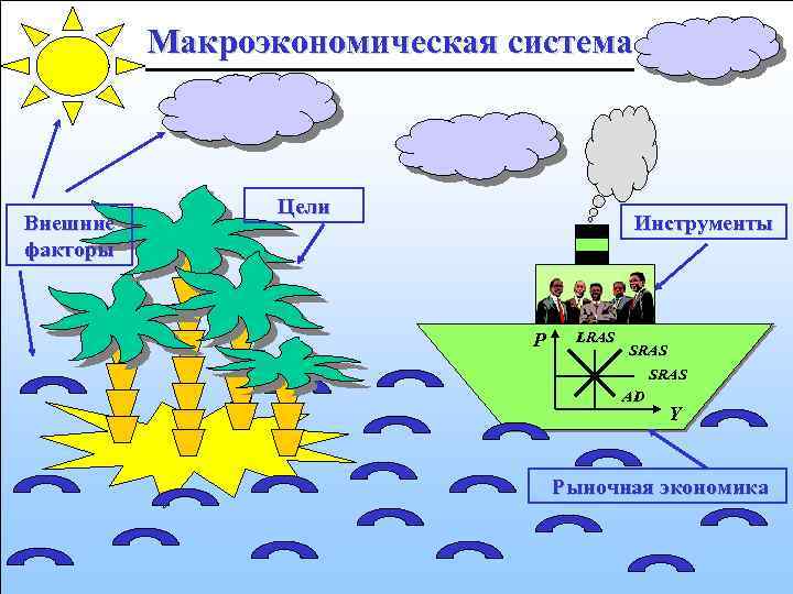 Макроэкономическая система Внешние факторы Цели Инструменты P LRAS SRAS AD Y Рыночная экономика 74