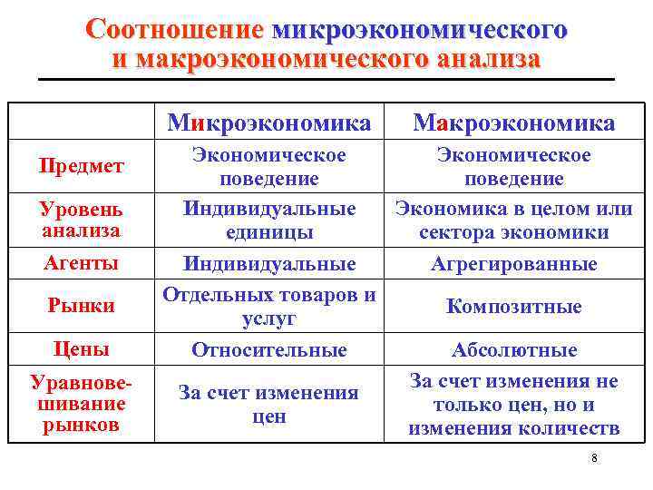 Соотношение микроэкономического и макроэкономического анализа Mикроэкономика Предмет Уровень анализа Агенты Рынки Цены Уравновешивание рынков