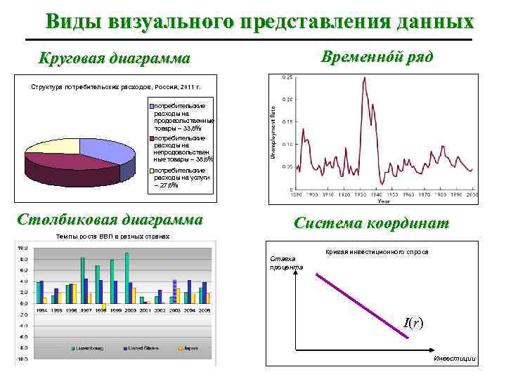 Виды визуального представления данных Временнóй ряд Круговая диаграмма Структура потребительских расходов, Россия, 2011 г.