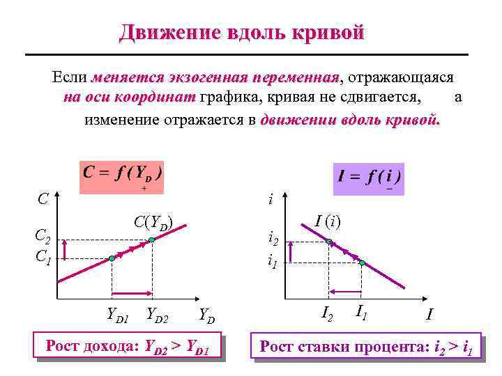 Движение вдоль кривой Если меняется экзогенная переменная, отражающаяся переменная на оси координат графика, кривая