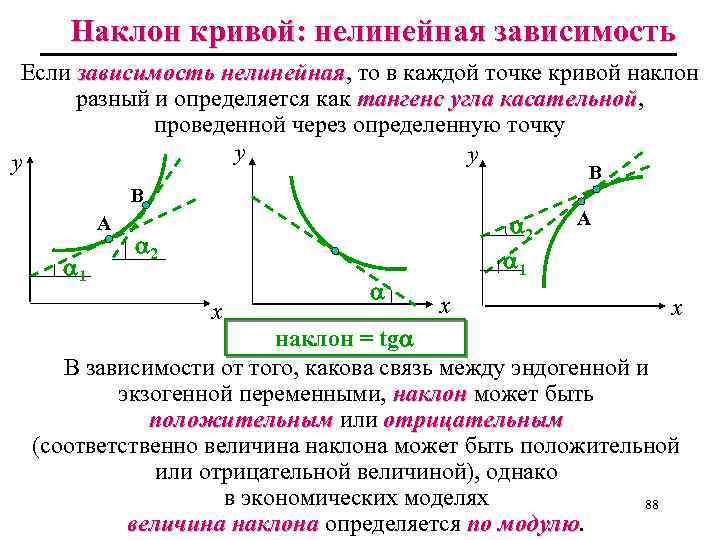 Наклон кривой: нелинейная зависимость Если зависимость нелинейная, то в каждой точке кривой наклон нелинейная