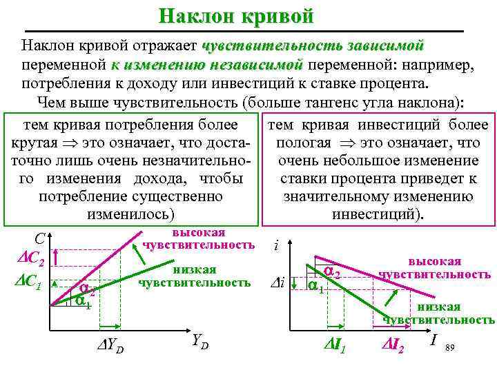 Наклон кривой отражает чувствительность зависимой переменной к изменению независимой переменной: например, потребления к доходу