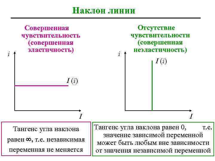 Наклон линии i Совершенная чувствительность (совершенная эластичность) i Отсутствие чувствительности (совершенная неэластичность) I (i)