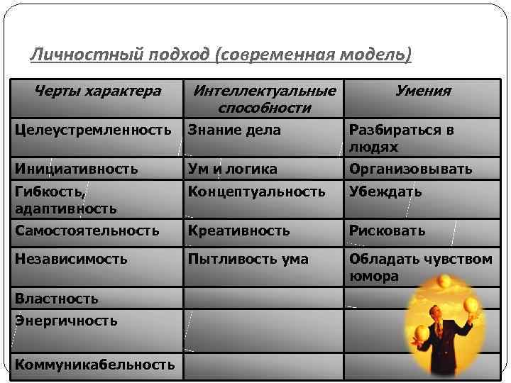 Личностный подход (современная модель) Черты характера Интеллектуальные способности Умения Целеустремленность Знание дела Разбираться в