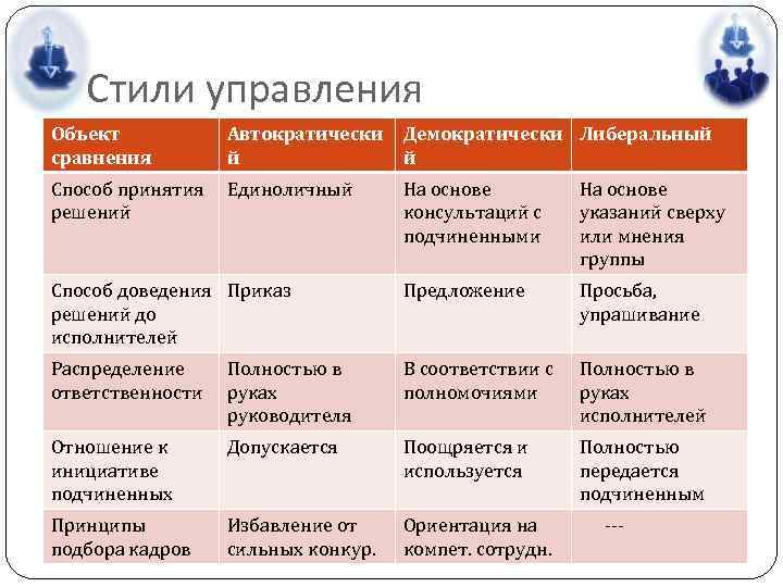 Основными Стилями Управления Являются