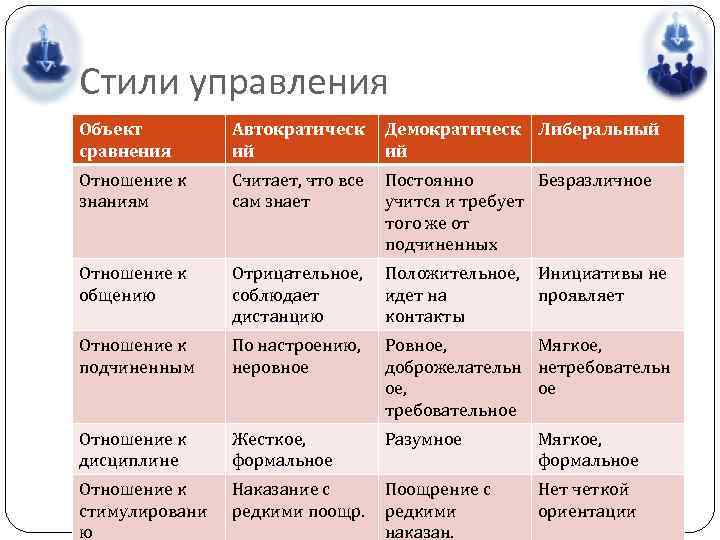 Стили управления Объект сравнения Автократическ ий Демократическ Либеральный ий Отношение к знаниям Считает, что