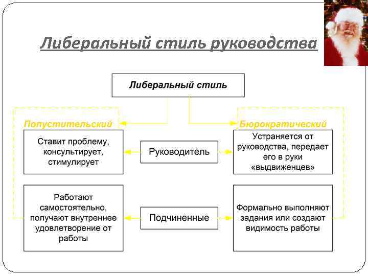 Либеральный стиль руководства 