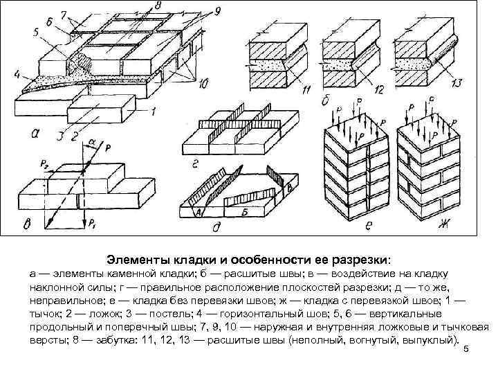 Элементы кладки и особенности ее разрезки: а — элементы каменной кладки; б — расшитые
