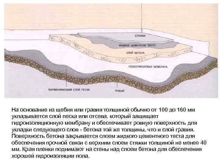 На основание из щебня или гравия толщиной обычно от 100 до 160 мм укладывается