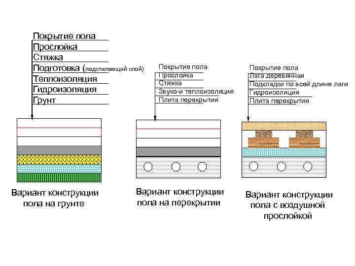 Покрытие пола Прослойка Стяжка Подготовка (подстилающий слой) Теплоизоляция Гидроизоляция Грунт Вариант конструкции пола на