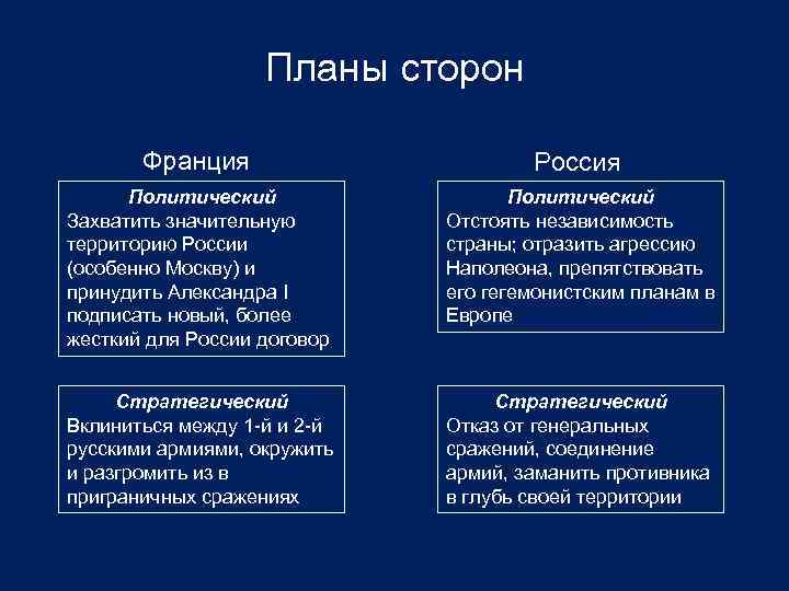 Планы сторон Франция Россия Политический Захватить значительную территорию России (особенно Москву) и принудить Александра