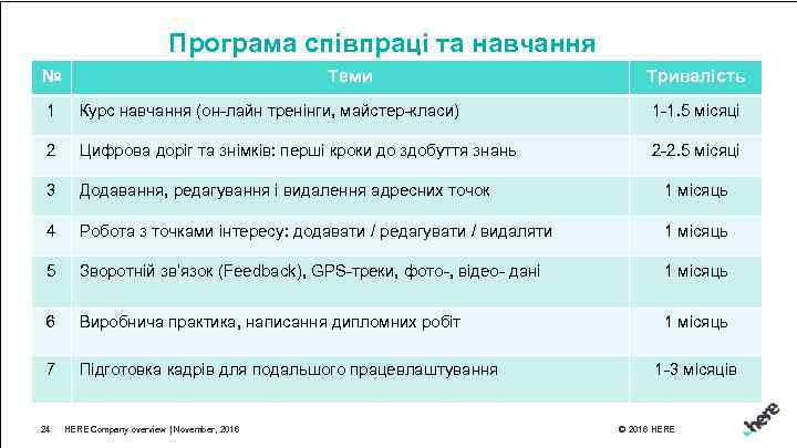 Програма співпраці та навчання № Теми Тривалість 1 Курс навчання (он-лайн тренінги, майстер-класи) 1