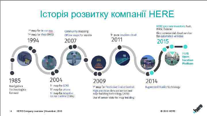 Історія розвитку компанії HERE 4 HERE Company overview | November, 2016 © 2016 HERE