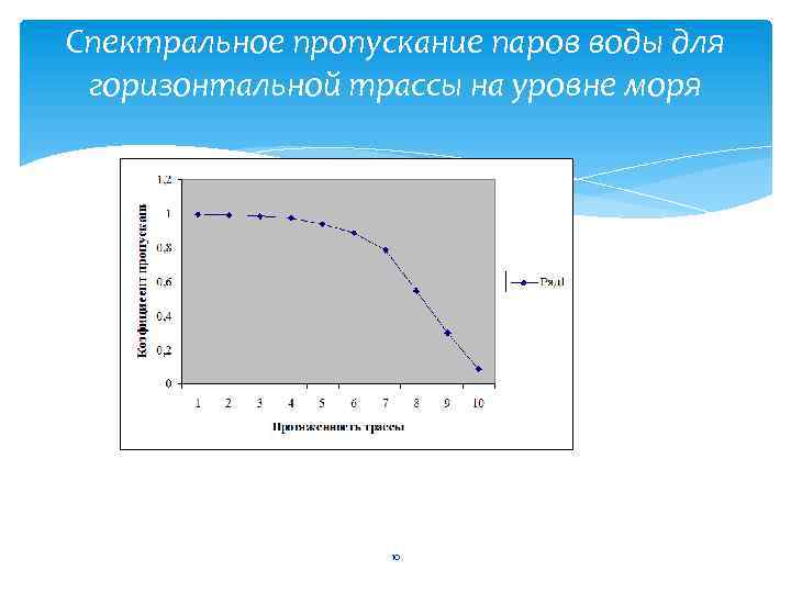 Спектральное пропускание паров воды для горизонтальной трассы на уровне моря 10 