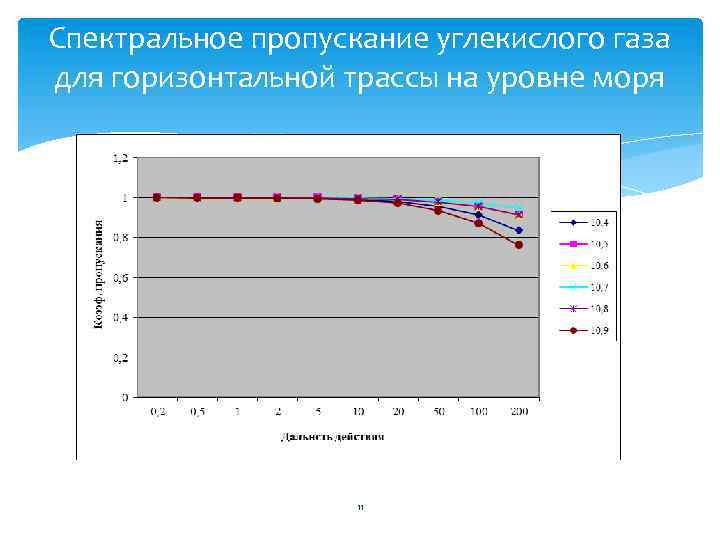 Спектральное пропускание углекислого газа для горизонтальной трассы на уровне моря 11 