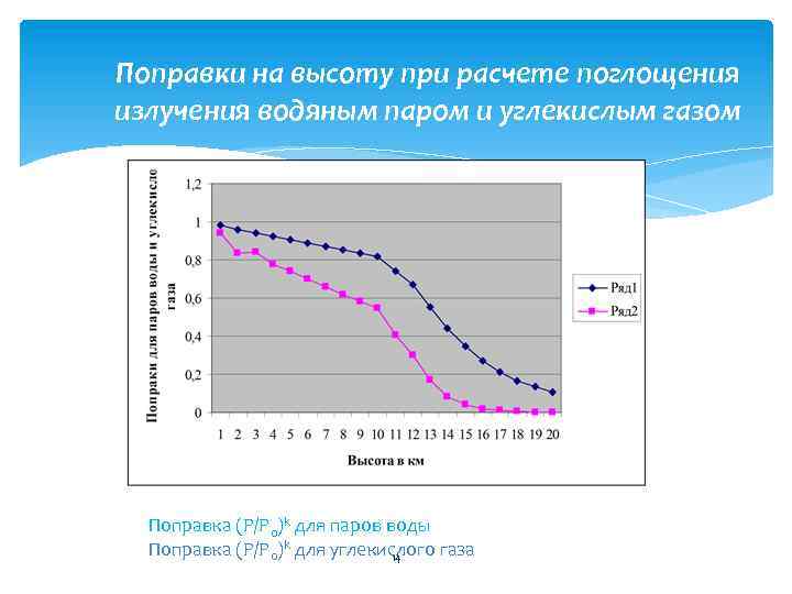 Поправки на высоту при расчете поглощения излучения водяным паром и углекислым газом Поправка (Р/Ро)k