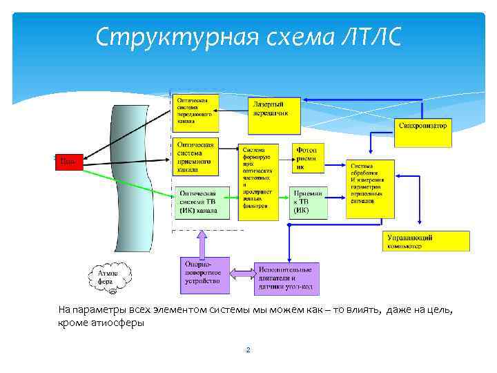 Структурная схема ЛТЛС На параметры всех элементом системы мы можем как – то влиять,