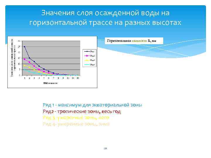 Значения слоя осажденной воды на горизонтальной трассе на разных высотах Горизонтальная дальность R, км