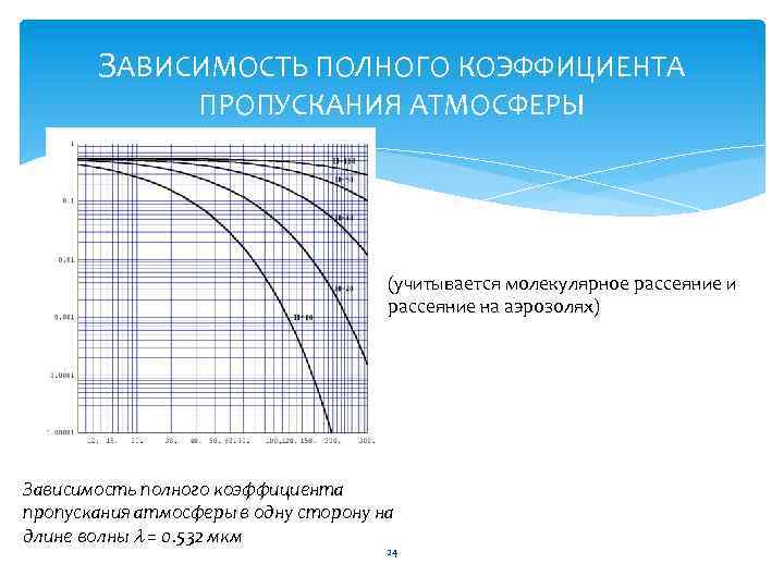 ЗАВИСИМОСТЬ ПОЛНОГО КОЭФФИЦИЕНТА ПРОПУСКАНИЯ АТМОСФЕРЫ (учитывается молекулярное рассеяние и рассеяние на аэрозолях) Зависимость полного