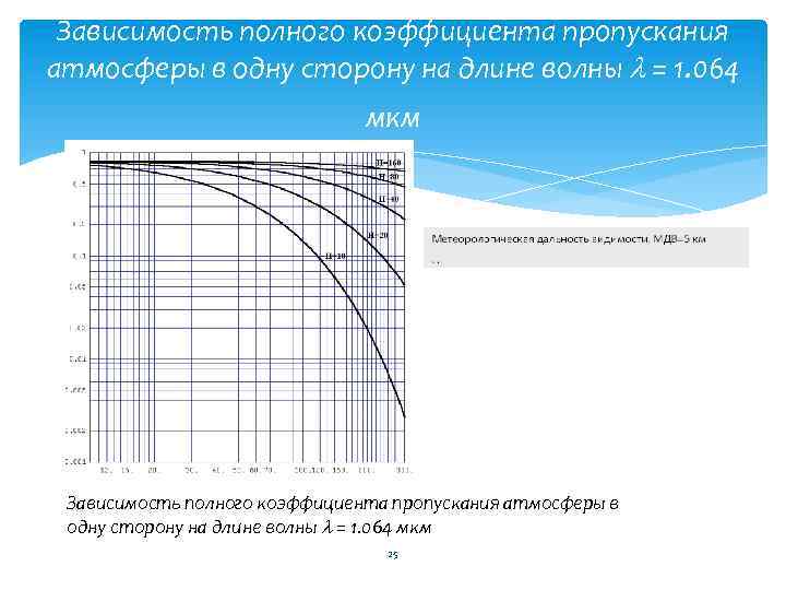 Зависимость полного коэффициента пропускания атмосферы в одну сторону на длине волны = 1. 064