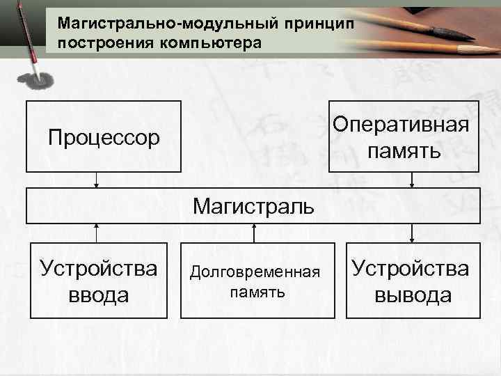 Дана схема магистрально модульный принцип построения компьютера