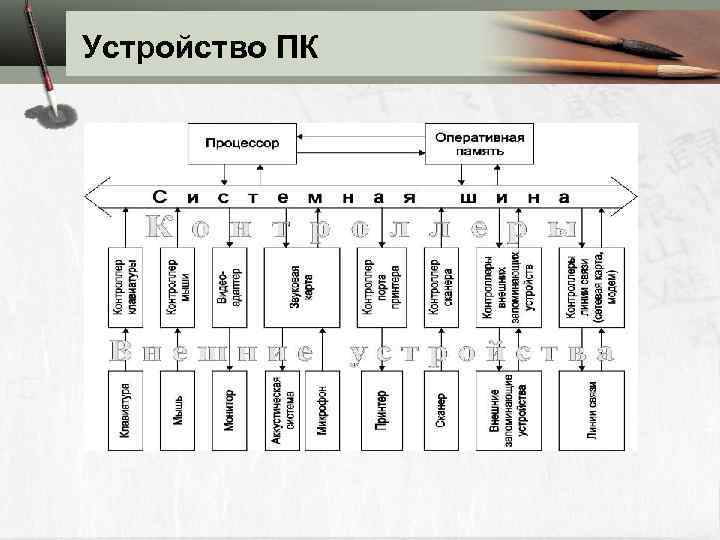 Устройство ПК 