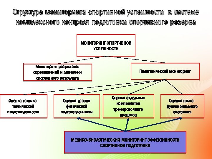 Структура мониторинга спортивной успешности в системе комплексного контроля подготовки спортивного резерва Мониторинг результатов соревнований