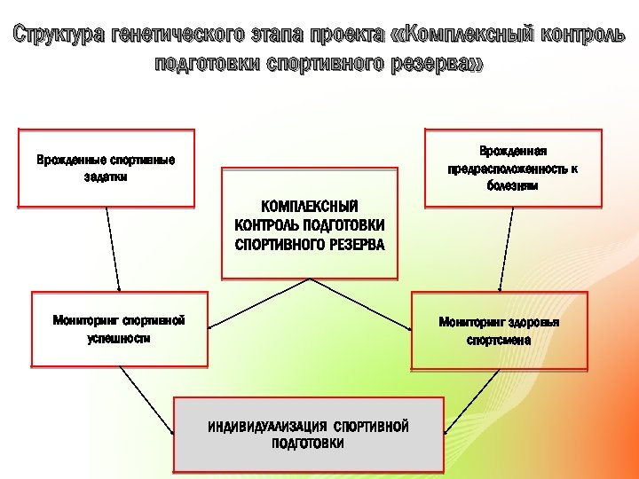 Структура генетического этапа проекта «Комплексный контроль подготовки спортивного резерва» Врожденная предрасположенность к болезням Врожденные