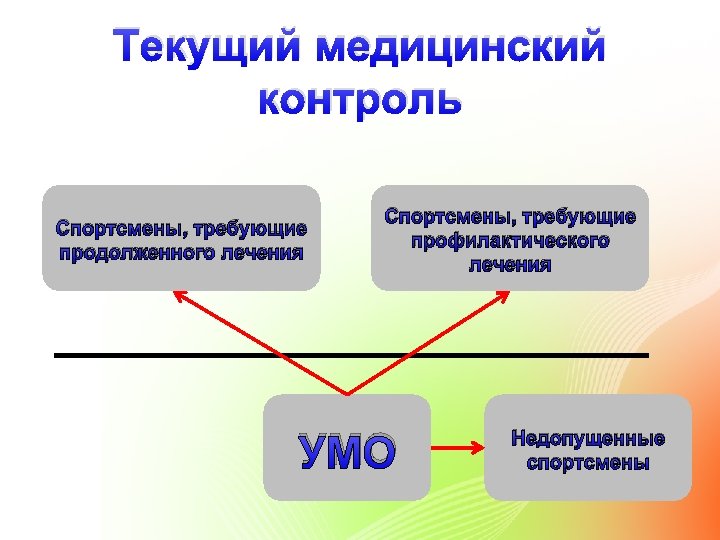 Текущий медицинский контроль Спортсмены, требующие продолженного лечения Спортсмены, требующие профилактического лечения УМО Недопущенные спортсмены