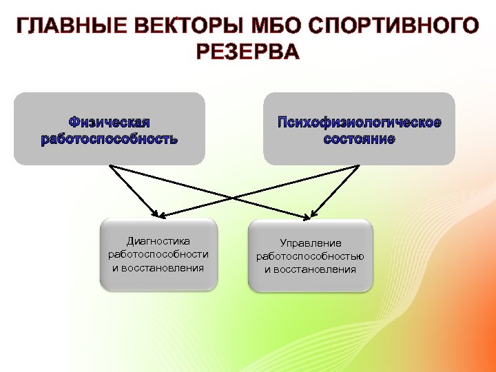 ГЛАВНЫЕ ВЕКТОРЫ МБО СПОРТИВНОГО РЕЗЕРВА Физическая работоспособность Диагностика работоспособности и восстановления Психофизиологическое состояние Управление