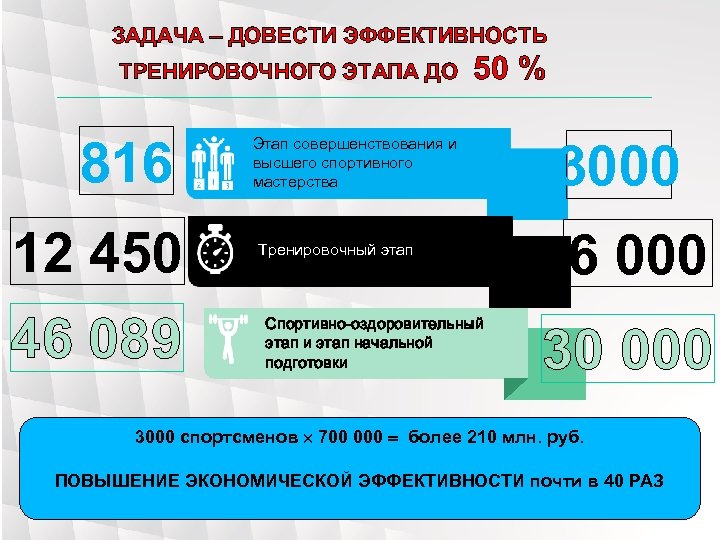 ЗАДАЧА – ДОВЕСТИ ЭФФЕКТИВНОСТЬ ТРЕНИРОВОЧНОГО ЭТАПА ДО 816 12 450 46 089 50 %