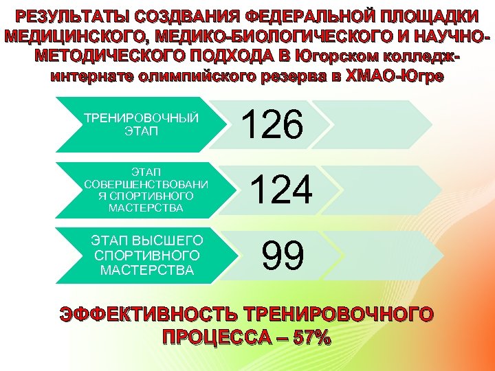 РЕЗУЛЬТАТЫ СОЗДВАНИЯ ФЕДЕРАЛЬНОЙ ПЛОЩАДКИ МЕДИЦИНСКОГО, МЕДИКО-БИОЛОГИЧЕСКОГО И НАУЧНОМЕТОДИЧЕСКОГО ПОДХОДА В Югорском колледжинтернате олимпийского резерва