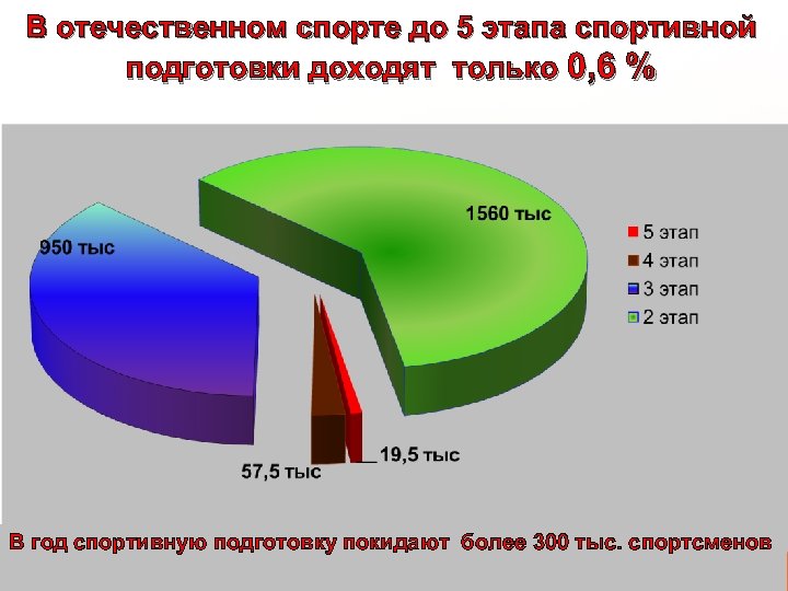 В отечественном спорте до 5 этапа спортивной подготовки доходят только 0, 6 % В