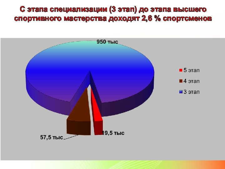 С этапа специализации (3 этап) до этапа высшего спортивного мастерства доходят 2, 6 %