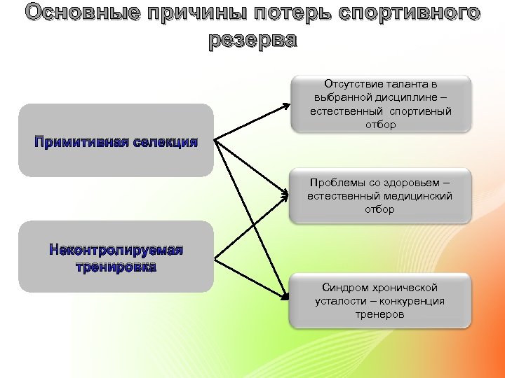 Основные причины потерь спортивного резерва Отсутствие таланта в выбранной дисциплине – естественный спортивный отбор