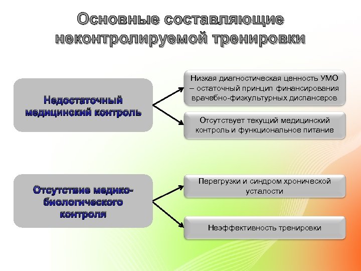 Основные составляющие неконтролируемой тренировки Недостаточный медицинский контроль Отсутствие медикобиологического контроля Низкая диагностическая ценность УМО