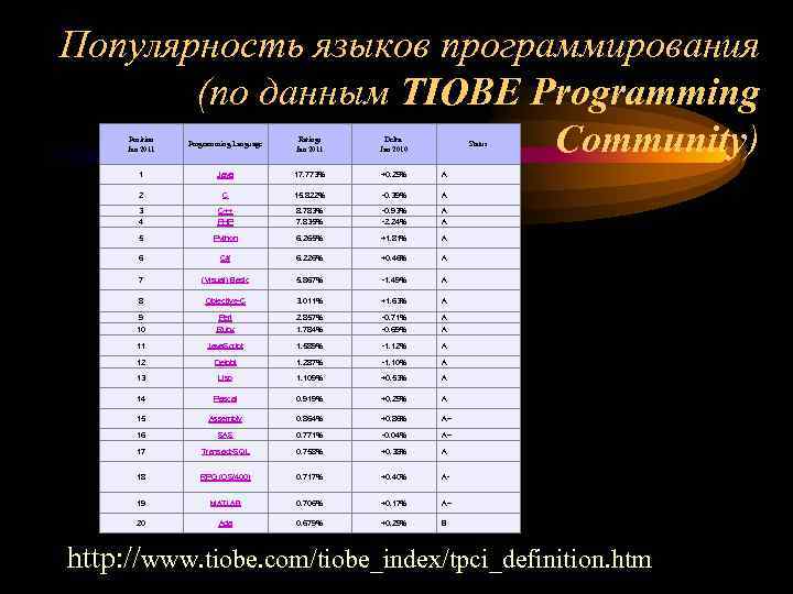 Популярность языков программирования (по данным TIOBE Programming Community) Position Jan 2011 Programming Language Ratings