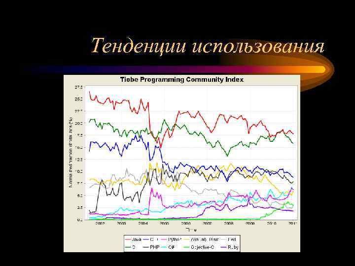 Тенденции использования 